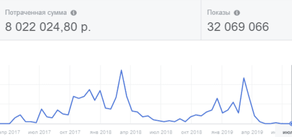 Кабинет рекламы Facebook: потрачено 8 022 024 рубля, 32 млн показов